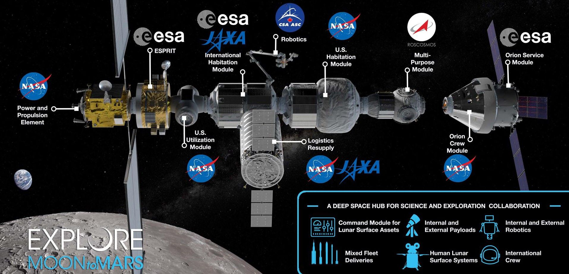 Aspecto que tendrá la futura estación con los módulos que construirá cada agencia / Foto: NASA