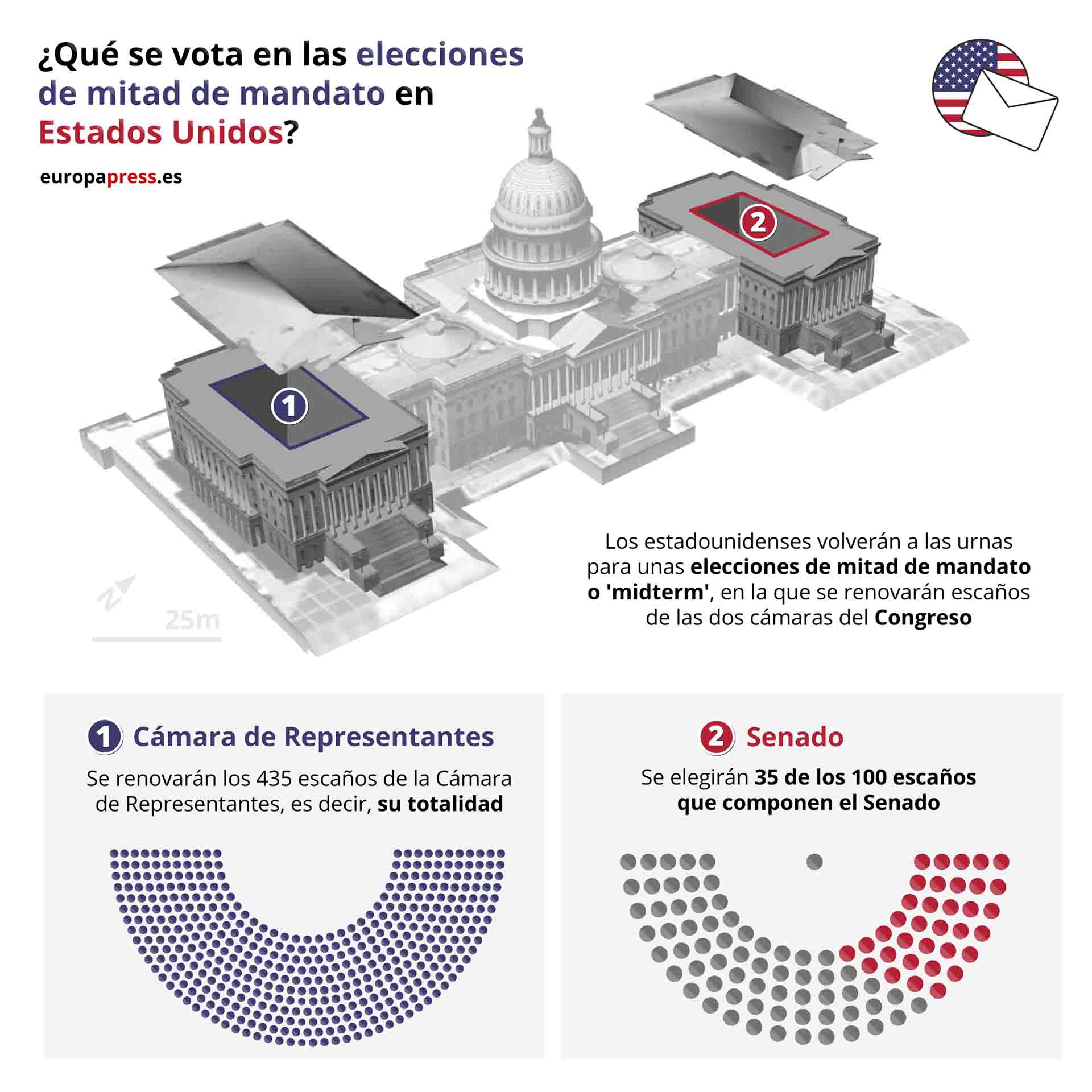 Qué se vota en las elecciones de mitad de mandato en Estados Unidos / Imagen: EP