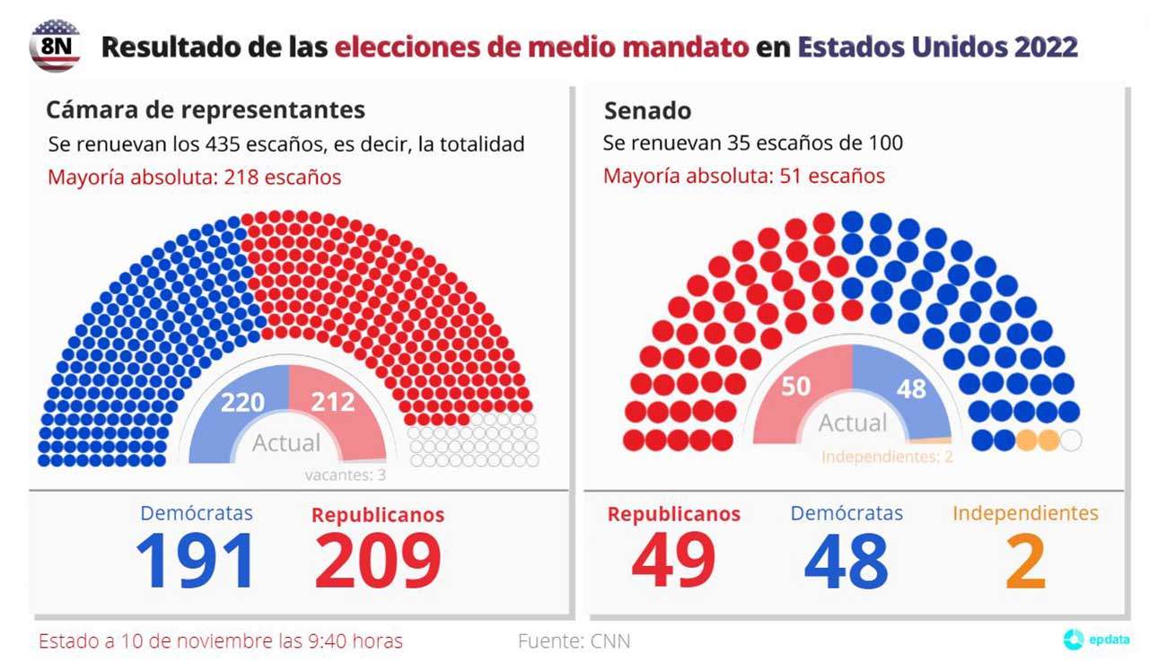 Resultados de las elecciones de medio mandato en Estados Unidos 2022 / Imagen: EP Resultados de las elecciones de medio mandato en Estados Unidos 2022 / Imagen: EP