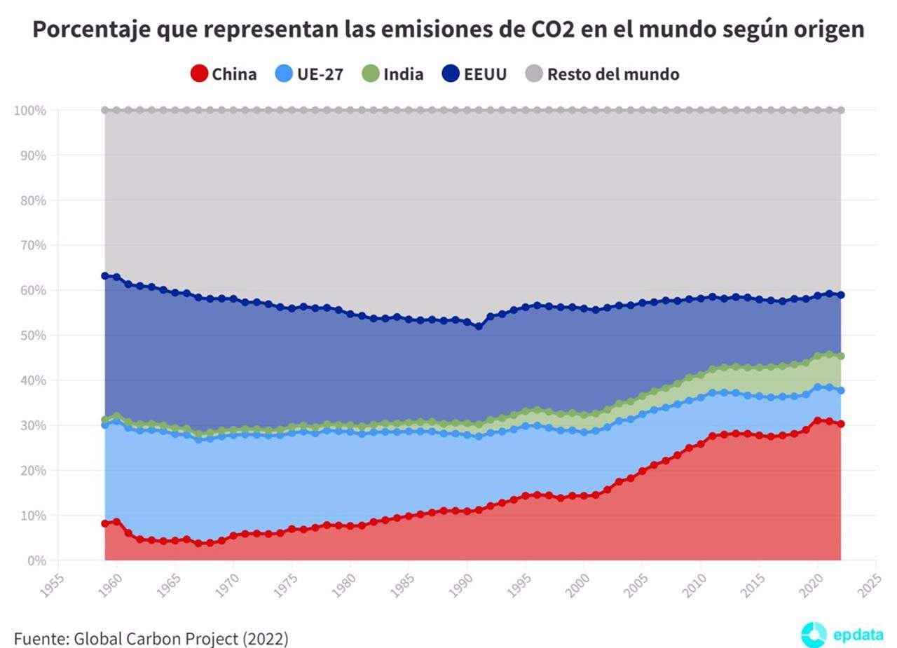 Porcentaje que representan las emisiones de CO2 en el mundo según origen / Imagen: EP
