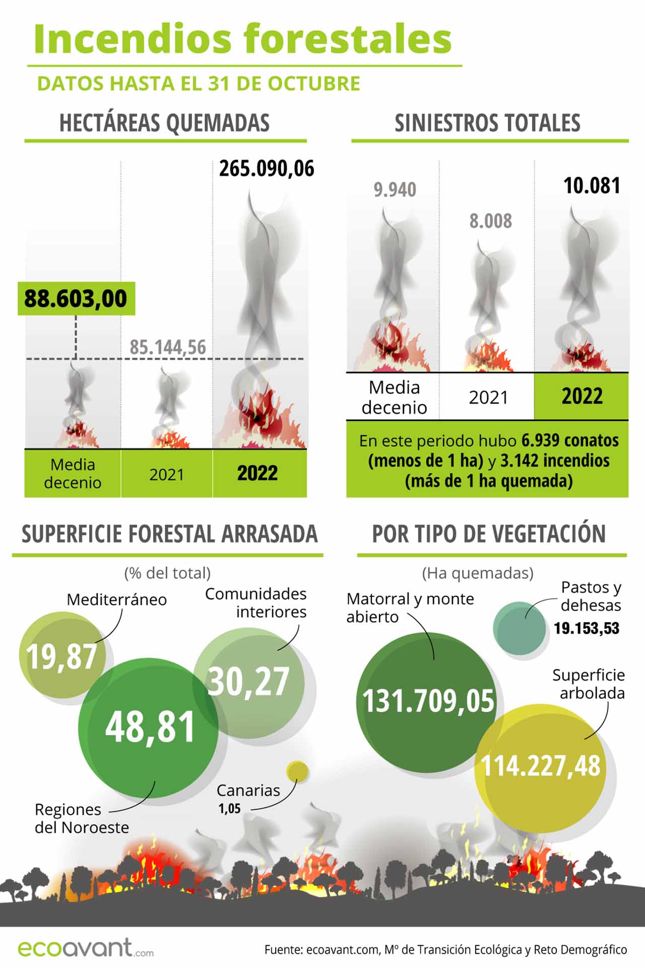 Incendios forestales en España en datos hasta el 14 de noviembre de 2022 / Infografía: EA Incendios forestales en España en datos hasta el 14 de noviembre de 2022 / Infografía: EA