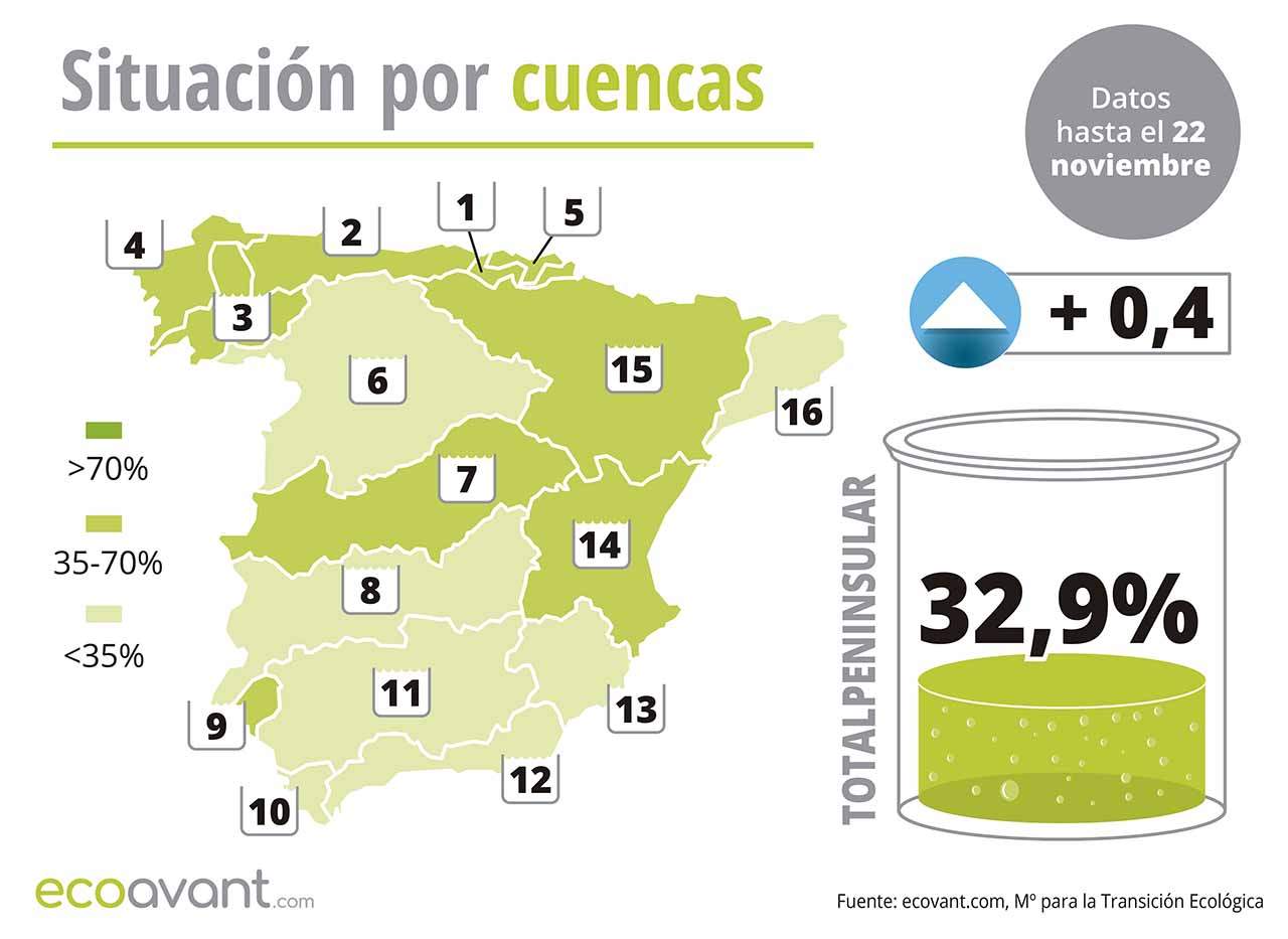Situación de los embalses en España por cuencas hasta el 22 de noviembre de 2022 / Mapa: EA Situación de los embalses en España por cuencas hasta el 22 de noviembre de 2022 / Mapa: EA