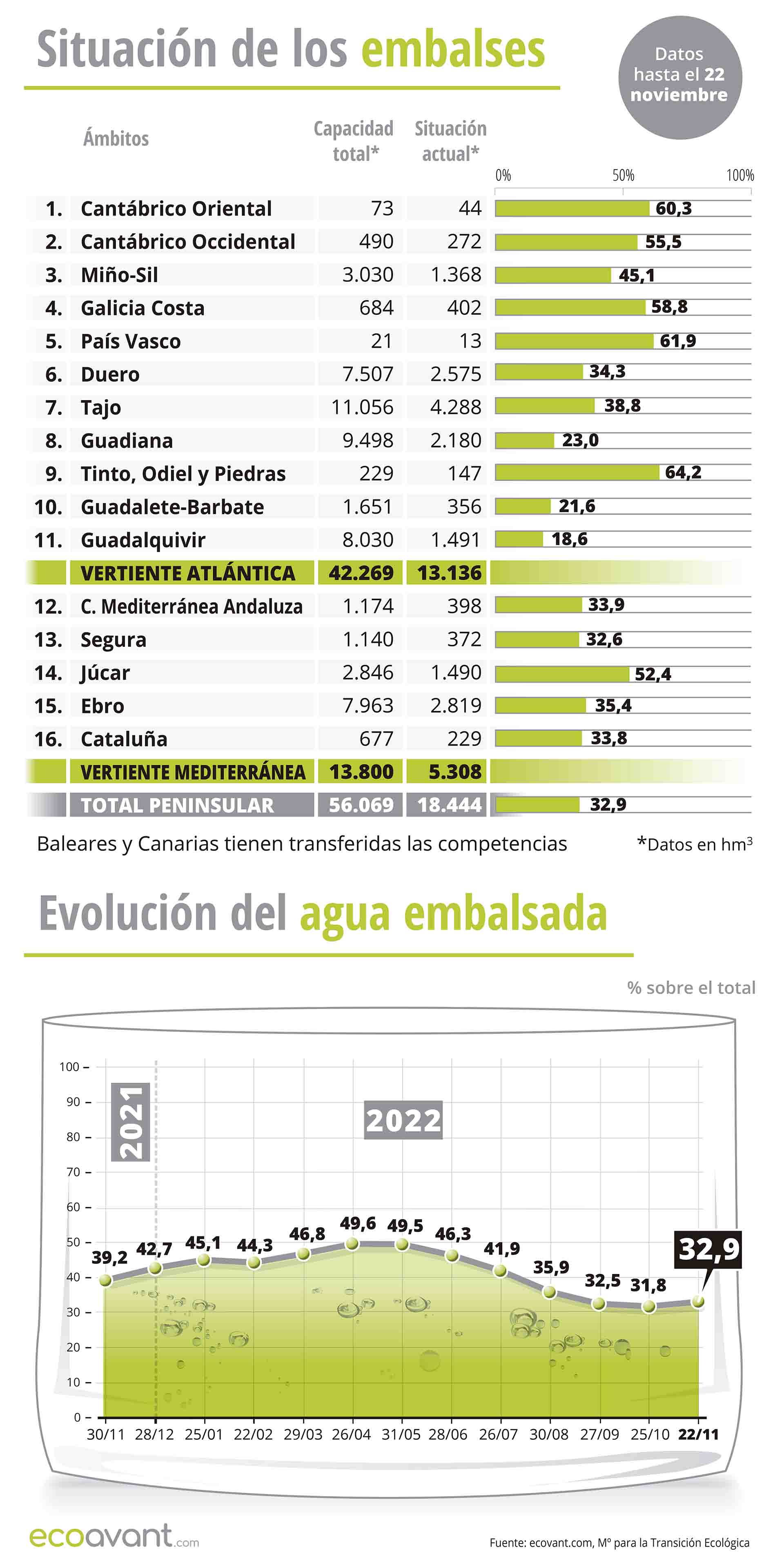 Situación de los embalses y evolución del agua embalsada en datos a 22 de noviembre de 2022 / Infografía: EA Situación de los embalses y evolución del agua embalsada en datos a 22 de noviembre de 2022 / Infografía: EA