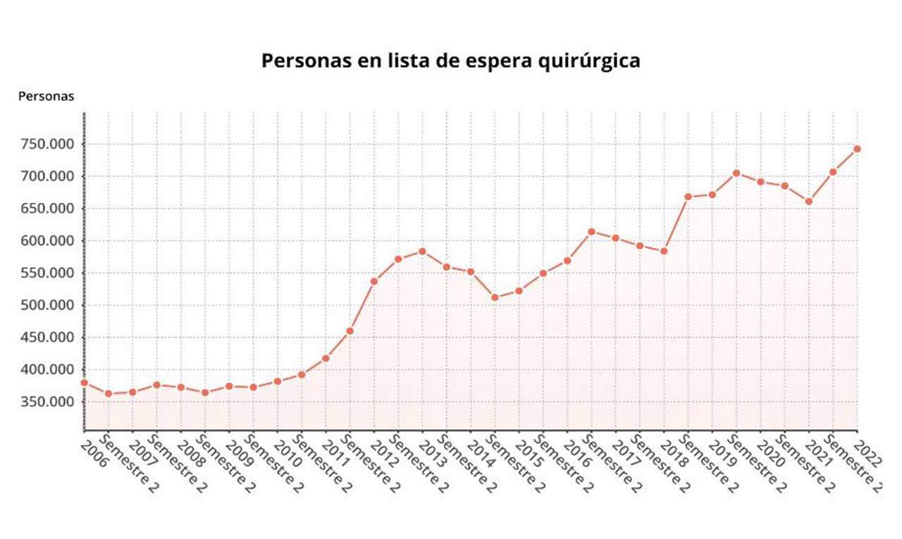 Personas en lista de espera quirúrgica en España hasta el segundo semestre de 2022 / Gráfico: EP