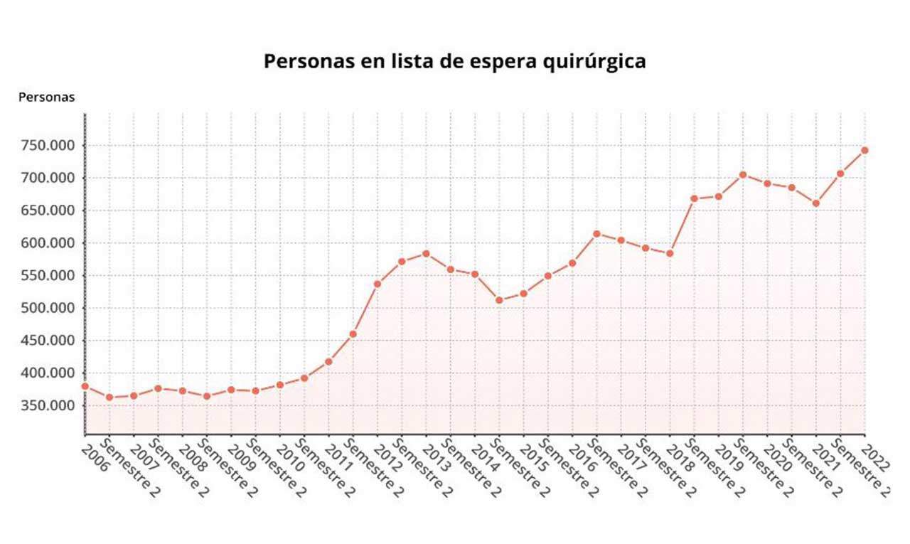 Personas en lista de espera quirúrgica en España hasta el segundo semestre de 2022 / Gráfico: EP Personas en lista de espera quirúrgica en España hasta el segundo semestre de 2022 / Gráfico: EP