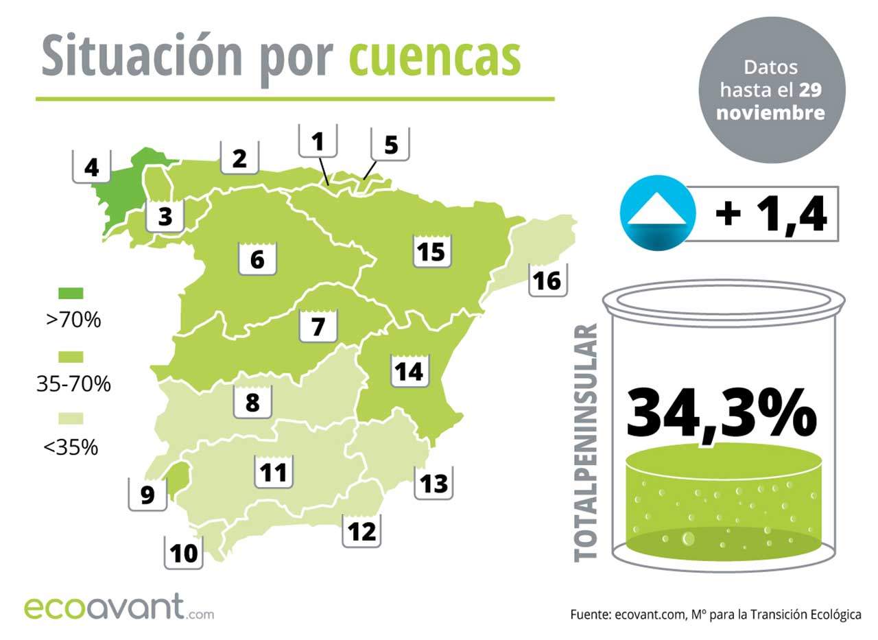 Situación de los embalses en España por cuencas hasta el 29 de noviembre de 2022 / Mapa: EA Situación de los embalses en España por cuencas hasta el 29 de noviembre de 2022 / Mapa: EA