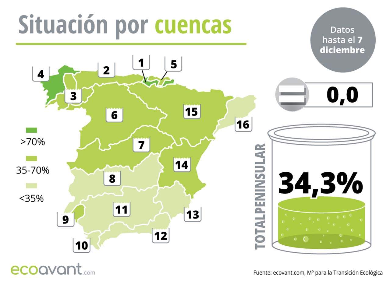 Situación de los embalses en España por cuencas hasta el 7 de diciembre de 2022 / Mapa: EA Situación de los embalses en España por cuencas hasta el 7 de diciembre de 2022 / Mapa: EA