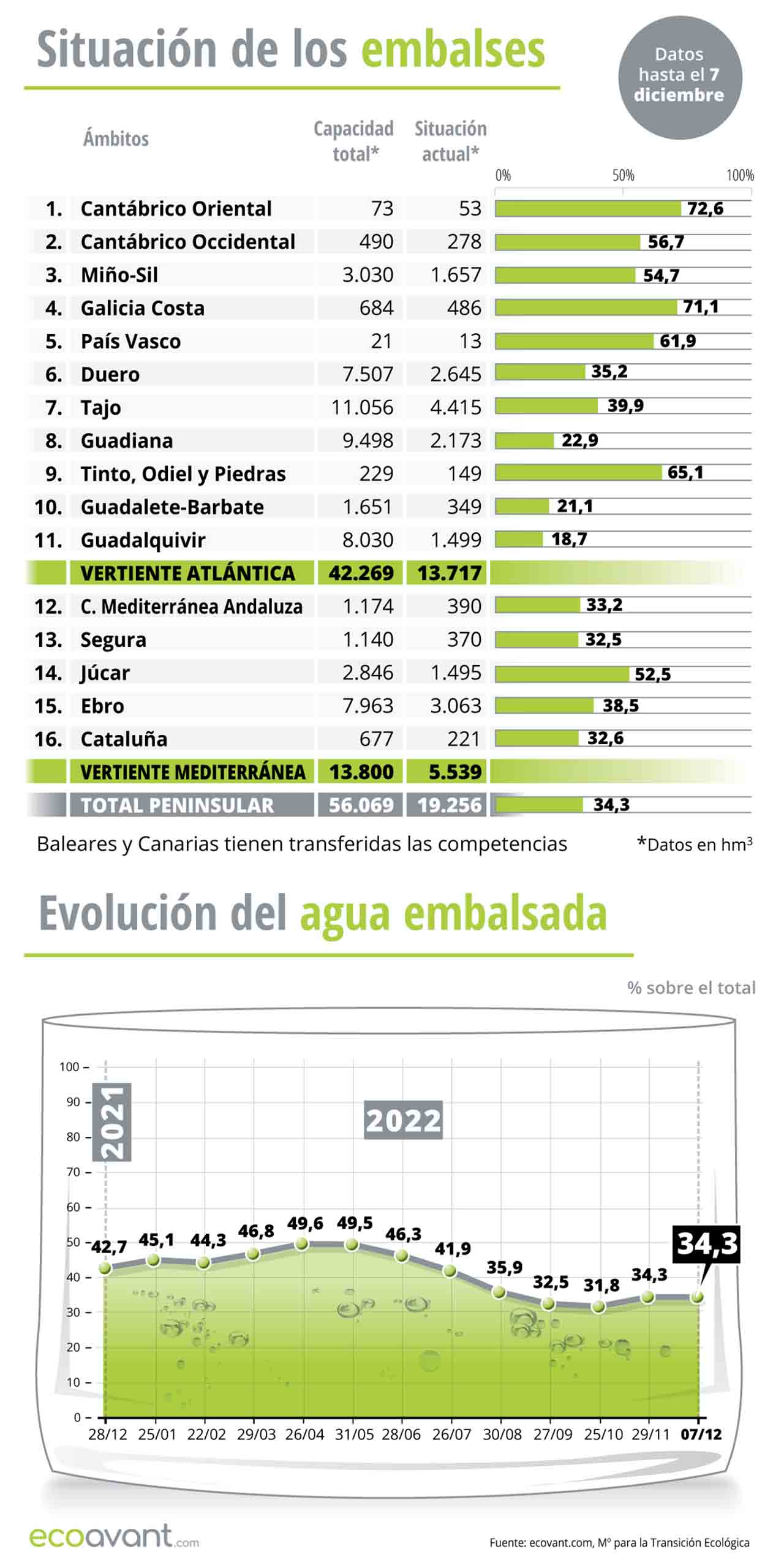 Situación de los embalses y evolución del agua embalsada en datos a 7 de diciembre de 2022 / Infografía: EA Situación de los embalses y evolución del agua embalsada en datos a 7 de diciembre de 2022 / Infografía: EA