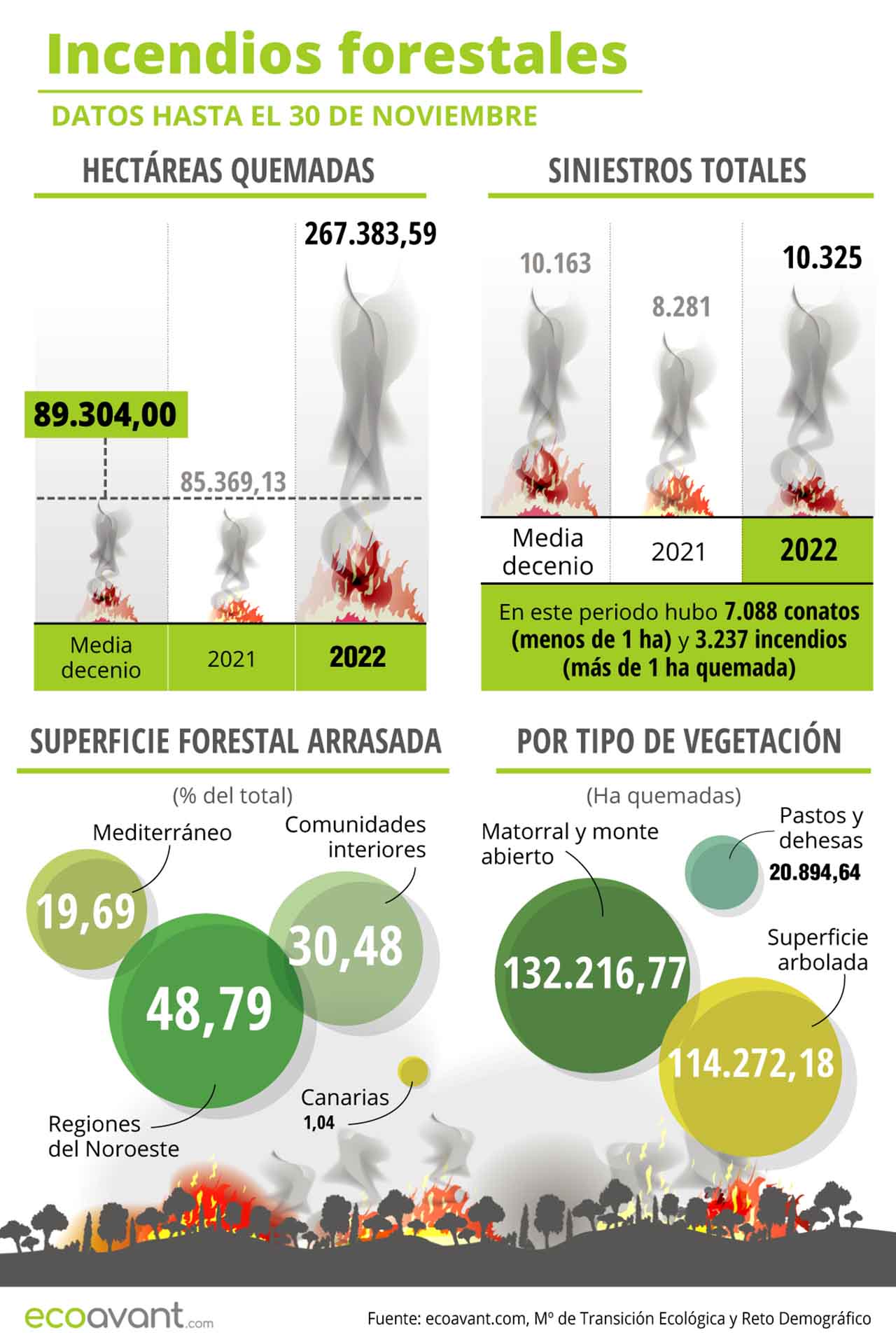 Incendios forestales en España según datos hasta el 30 de noviembre de 2022 / Infografía: EA