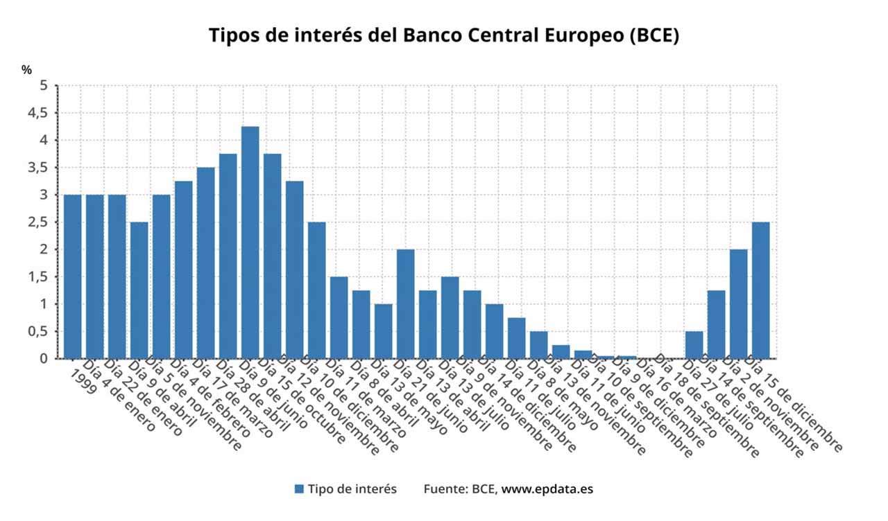 Tipos de interés del Banco Central Europeo (BCE) a 15 de diciembre / Foto: EP