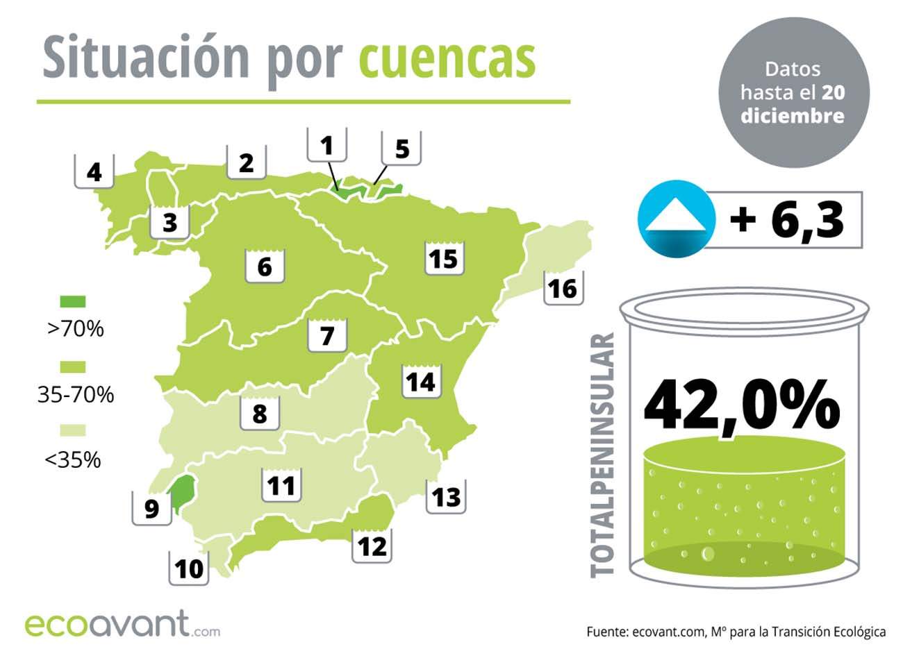 Situación de los embalses en España por cuencas hasta el 20 de diciembre de 2022 / Mapa: EA Situación de los embalses en España por cuencas hasta el 20 de diciembre de 2022 / Mapa: EA