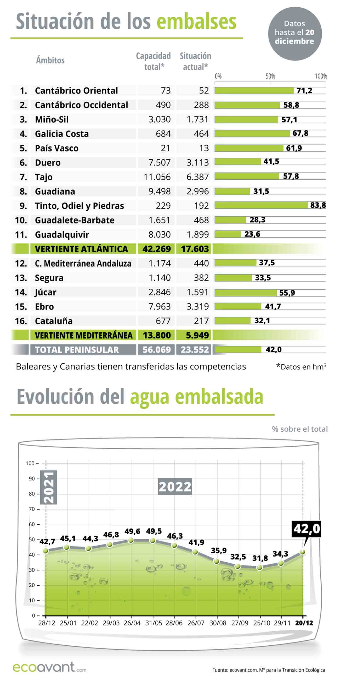 Situación de los embalses y evolución del agua embalsada en datos a 20 de diciembre de 2022 / Infografía: EA Situación de los embalses y evolución del agua embalsada en datos a 20 de diciembre de 2022 / Infografía: EA