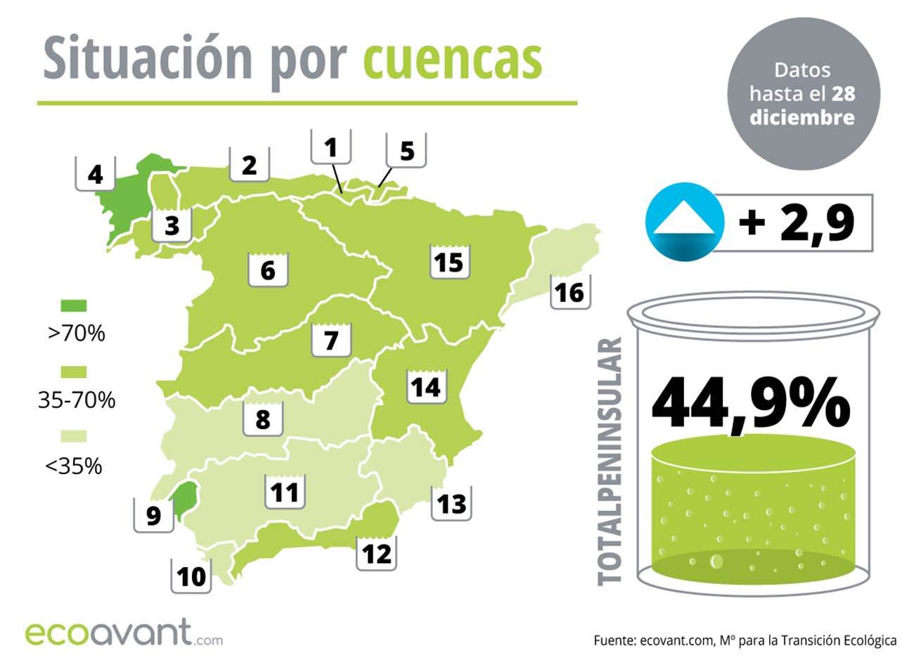 Situación de los embalses en España por cuencas hasta el 28 de diciembre de 2022 / Mapa: EA Situación de los embalses en España por cuencas hasta el 28 de diciembre de 2022 / Mapa: EA
