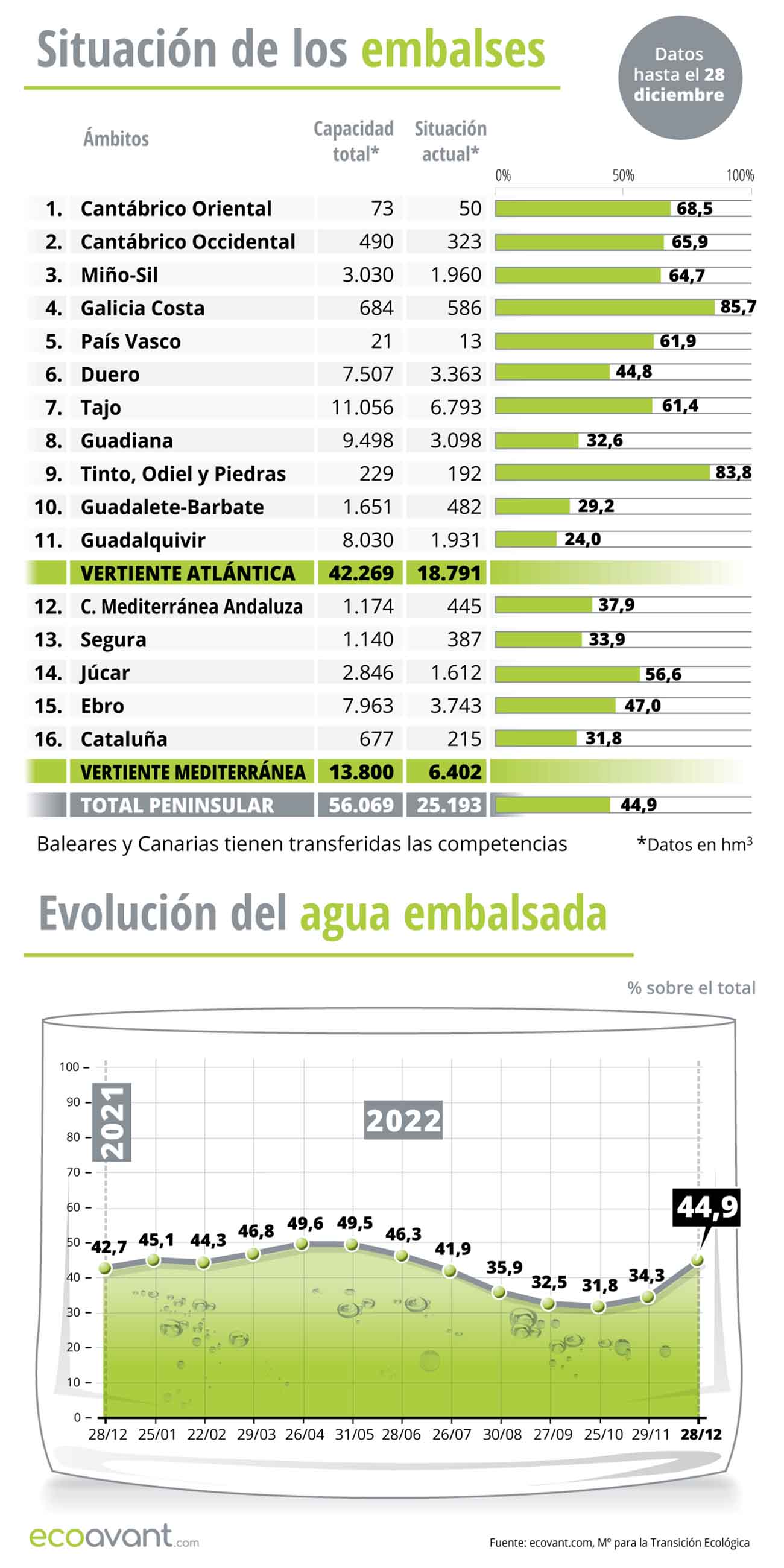 Situación de los embalses y evolución del agua embalsada en datos a 28 de diciembre de 2022 / Infografía: EA