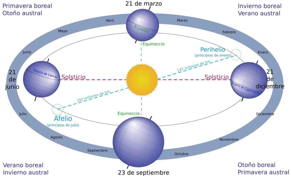 La Tierra se sitúa en el perihelio y alcanza velocidad máxima / Imagen: EP