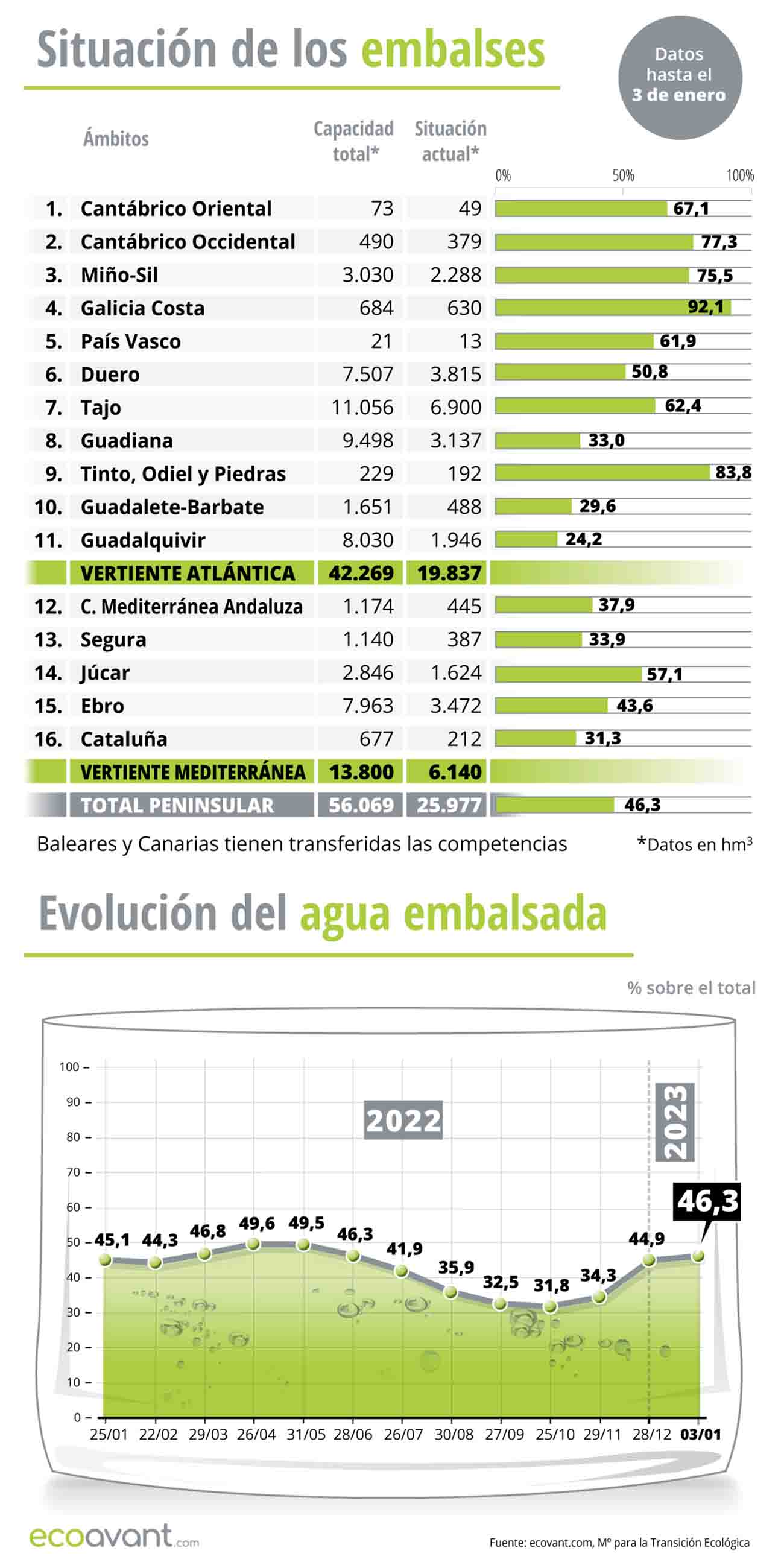 Situación de los embalses y evolución del agua embalsada en datos a 3 de enero de 2023 / Infografía: EcoAvant.com Situación de los embalses y evolución del agua embalsada en datos a 3 de enero de 2023 / Infografía: EcoAvant.com