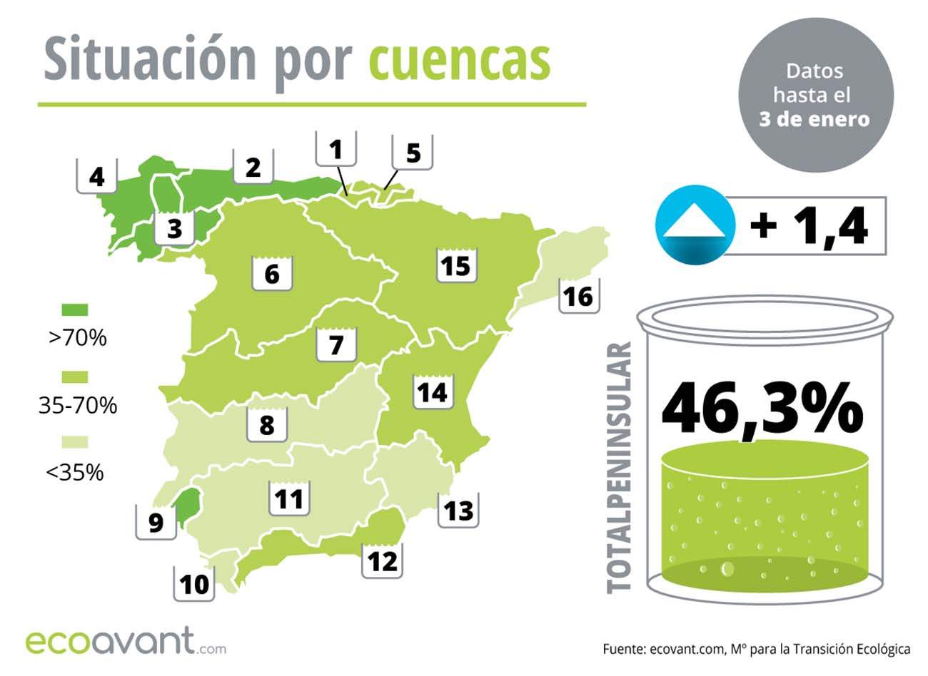 Situación de los embalses en España por cuencas hasta el 4 de enero de 2023 / Mapa: EcoAvant.com