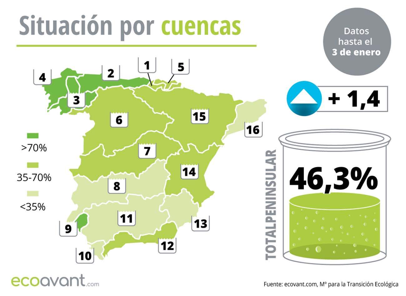 Situación de los embalses en España por cuencas hasta el 4 de enero de 2023 / Mapa: EcoAvant.com Situación de los embalses en España por cuencas hasta el 4 de enero de 2023 / Mapa: EcoAvant.com