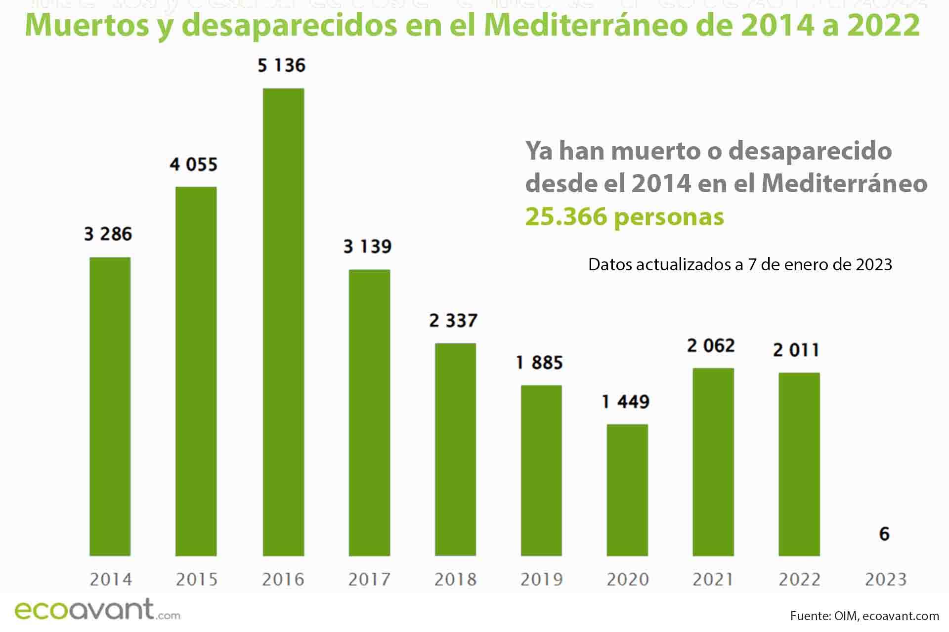 Muertos y desaparecidos en el Mediterráneo de 2014 a 2022