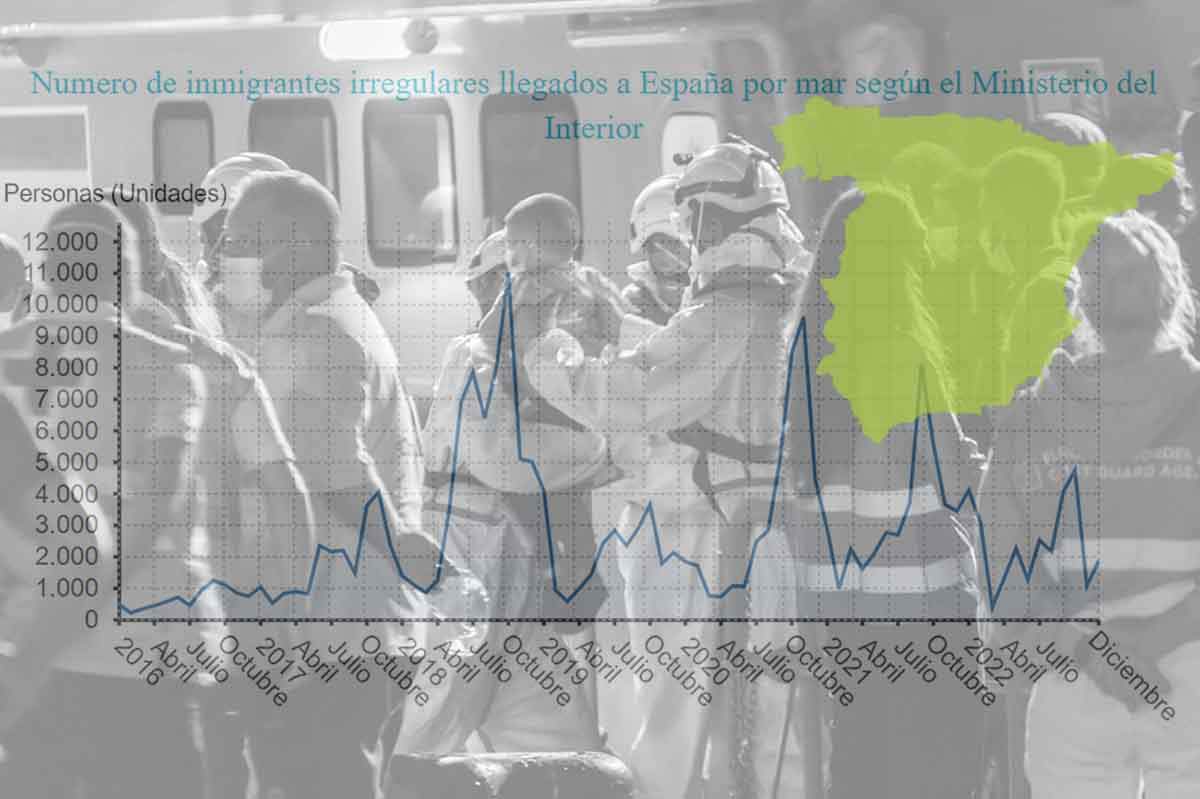 Llegada irregular de migrantes a España en 2022,  en gráficos / Imágenes: EA - EP