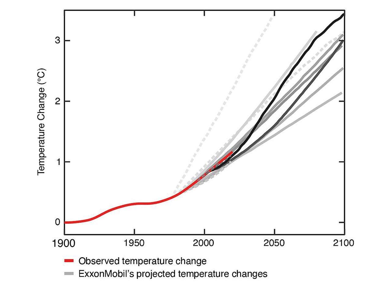 Gráfico que muestra todas las proyecciones de calentamiento global comunicadas por científicos de Exxon y ExxonMobil Corp entre 1977 y 2003