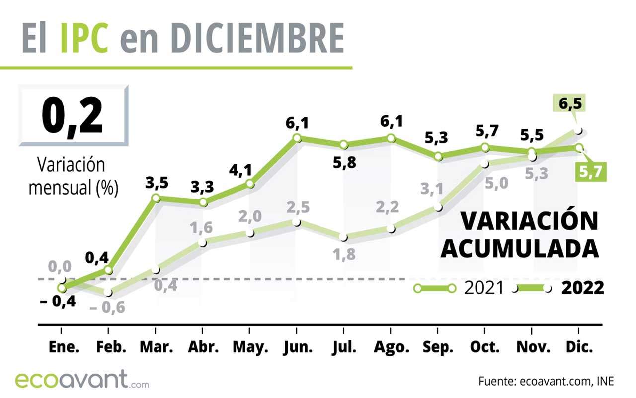 Gráfico del IPC en diciembre de 2022 / Gráfico: EA