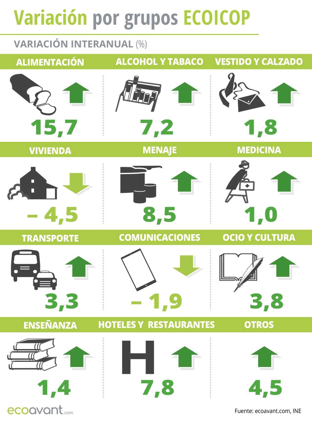 Variación del IPC por grupos ECOICOP a diciembre de 2022 / Infografía: EA