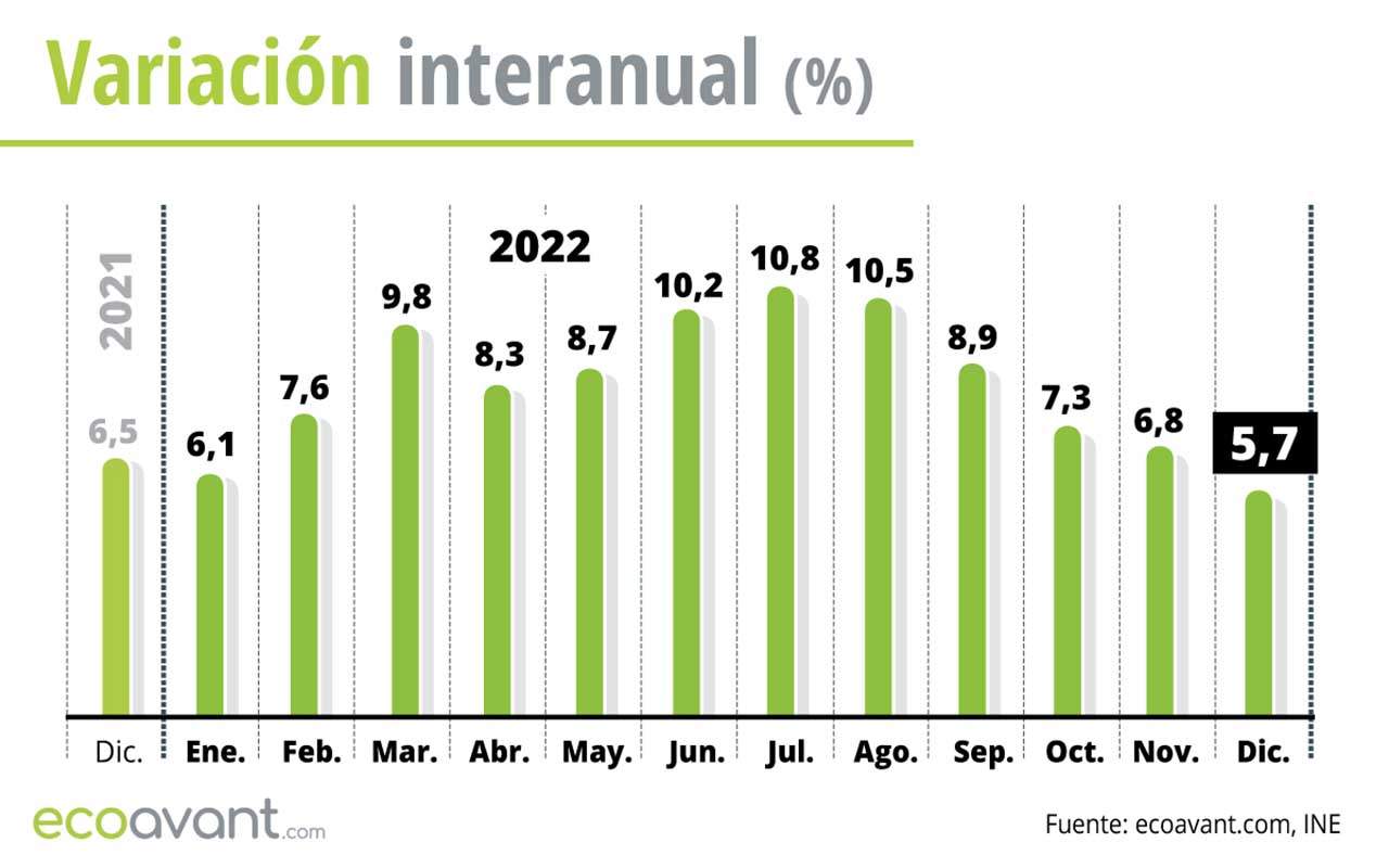 Variación interanual del IPC hasta diciembre de 2022 / Gráfico: EA