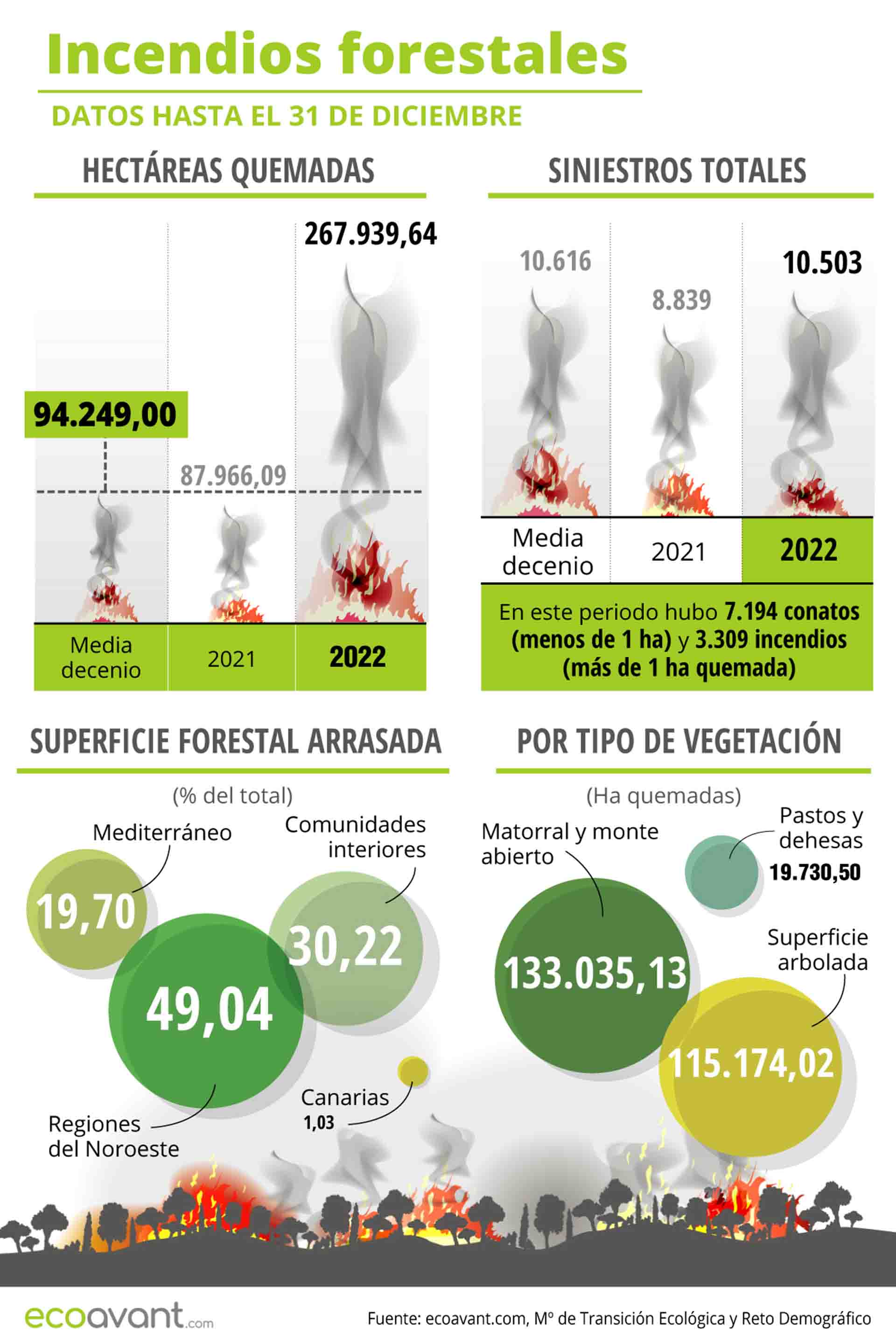 Incendios forestales en España en datos hasta el 31 de diciembre de 2022 / Infografía: EcoAvant.com Incendios forestales en España en datos hasta el 31 de diciembre de 2022 / Infografía: EcoAvant.com