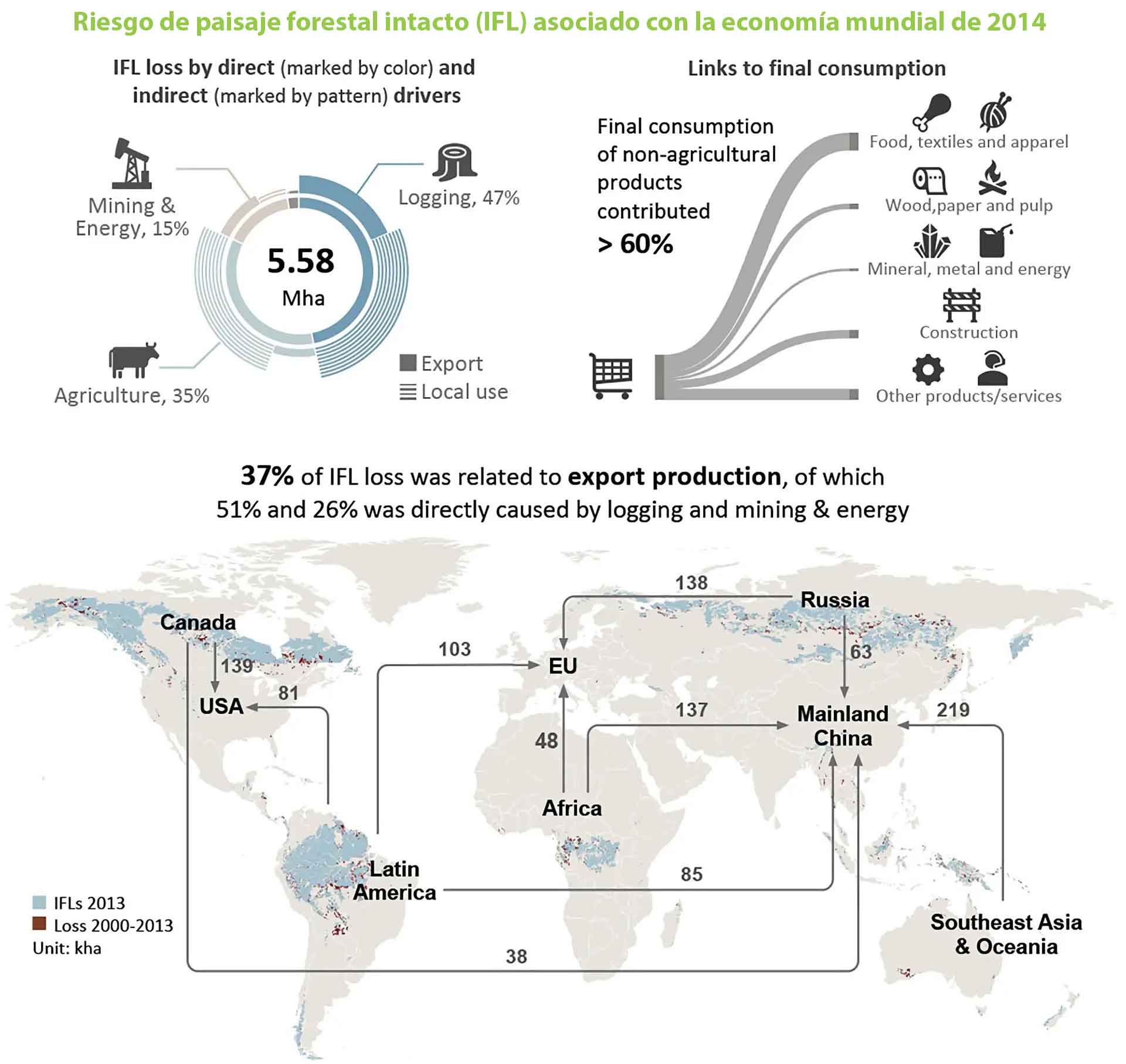 Riesgo de paisaje forestal intacto (IFL) asociado con la economía mundial de 2014 / Infografía: One Earth