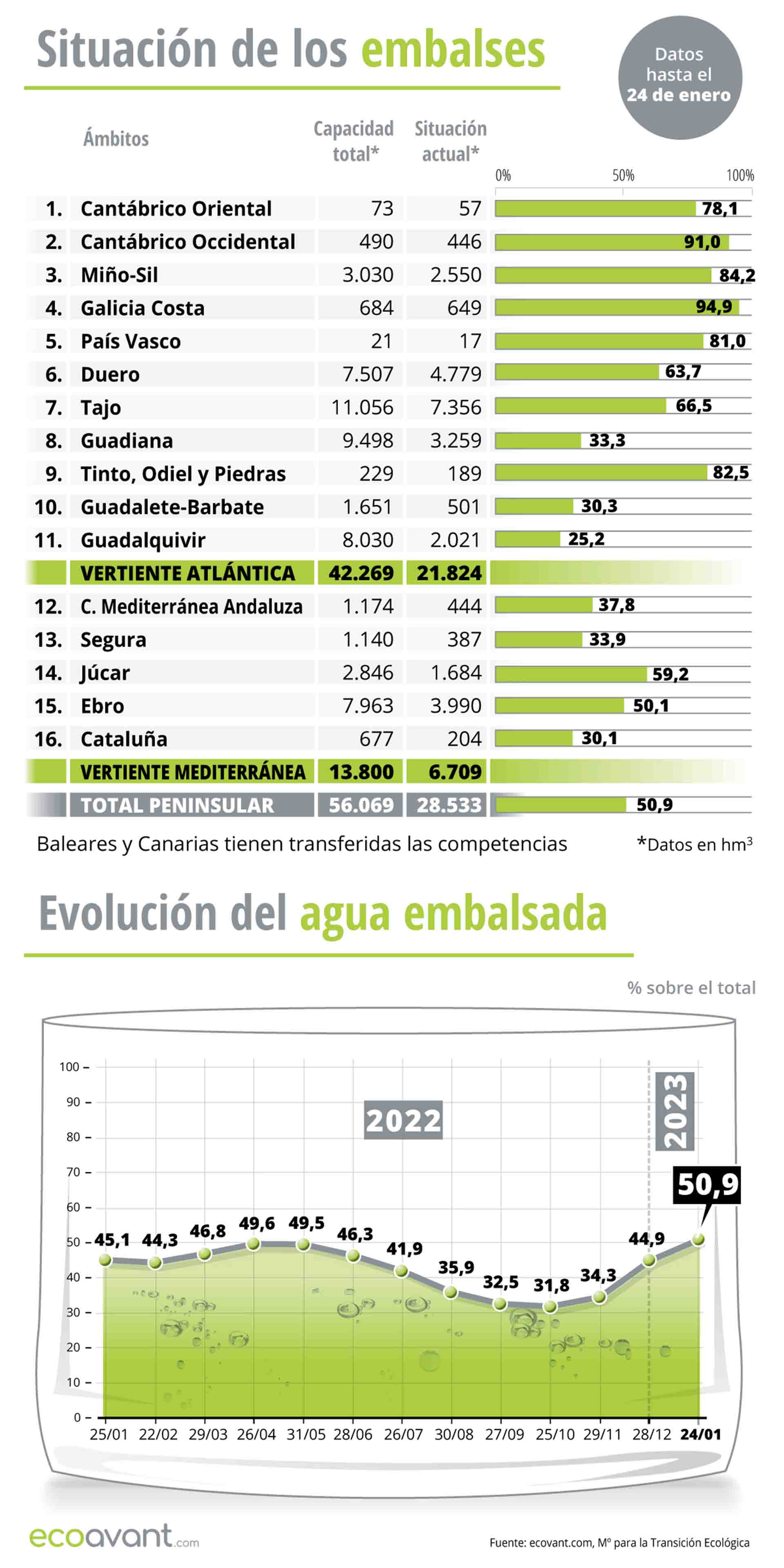 Situación de los embalses y evolución del agua embalsada en datos a 24 de enero de 2023 / Infografía: EA Situación de los embalses y evolución del agua embalsada en datos a 24 de enero de 2023 / Infografía: EA