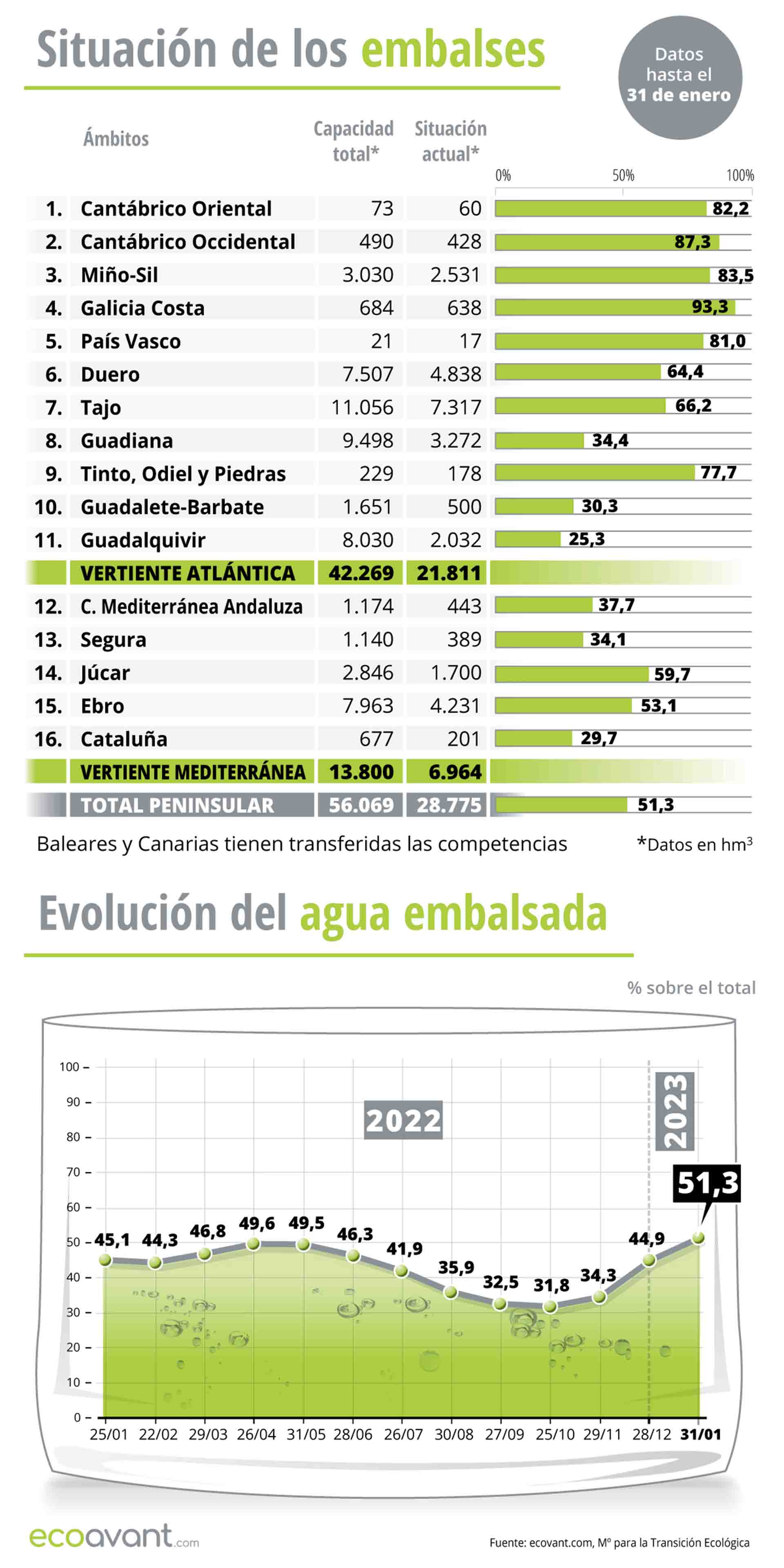 Situación de los embalses y evolución del agua embalsada en datos a 24 de enero de 2023 / Infografía: EA Situación de los embalses y evolución del agua embalsada en datos a 24 de enero de 2023 / Infografía: EA