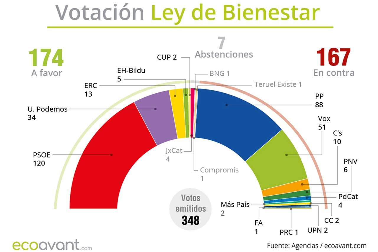 Votación de la Ley de Bienestar Animal / Gráfico: EA