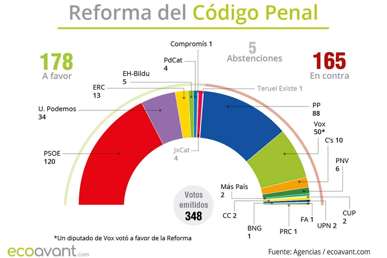 Votación de la reforma del Código Penal / Gráfico: EA