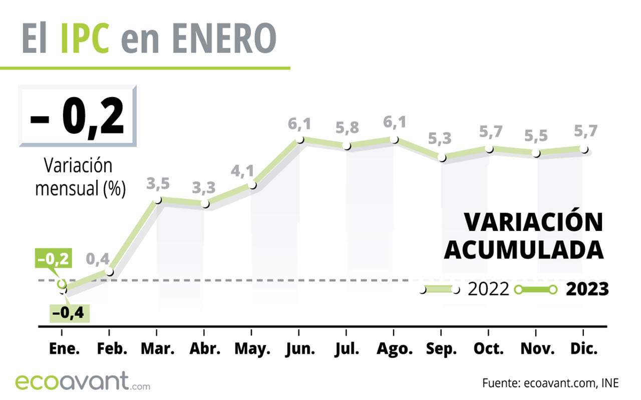 Gráfico del IPC en enero de 2023 / Gráfico: EA