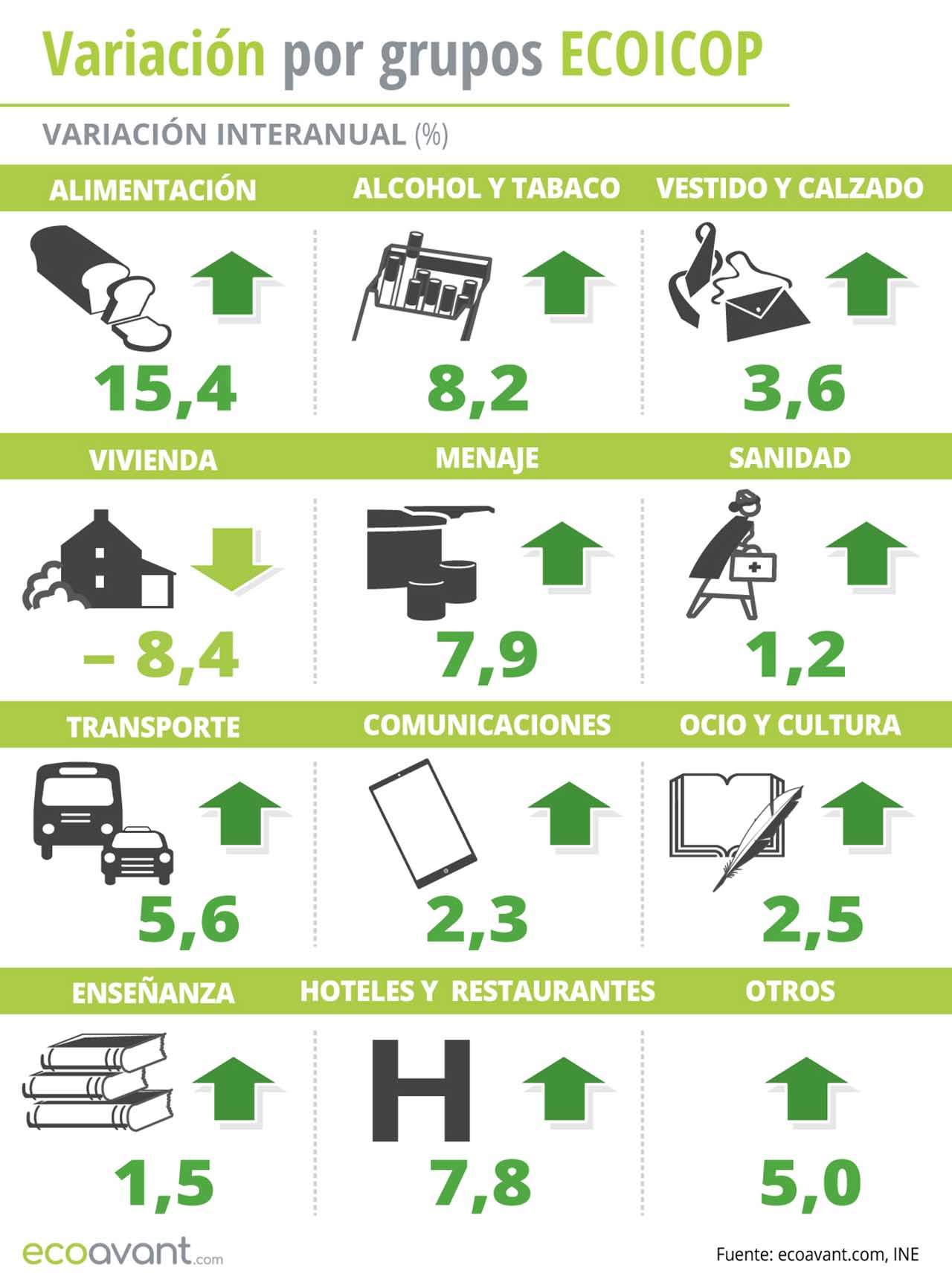 Variación del IPC por grupos ECOICOP a enero de 2023 / Infografía: EA