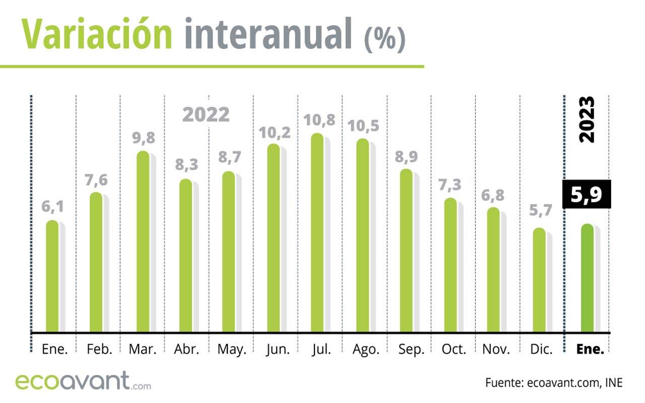 Variación interanual del IPC hasta enero de 2023 / Gráfico: EA