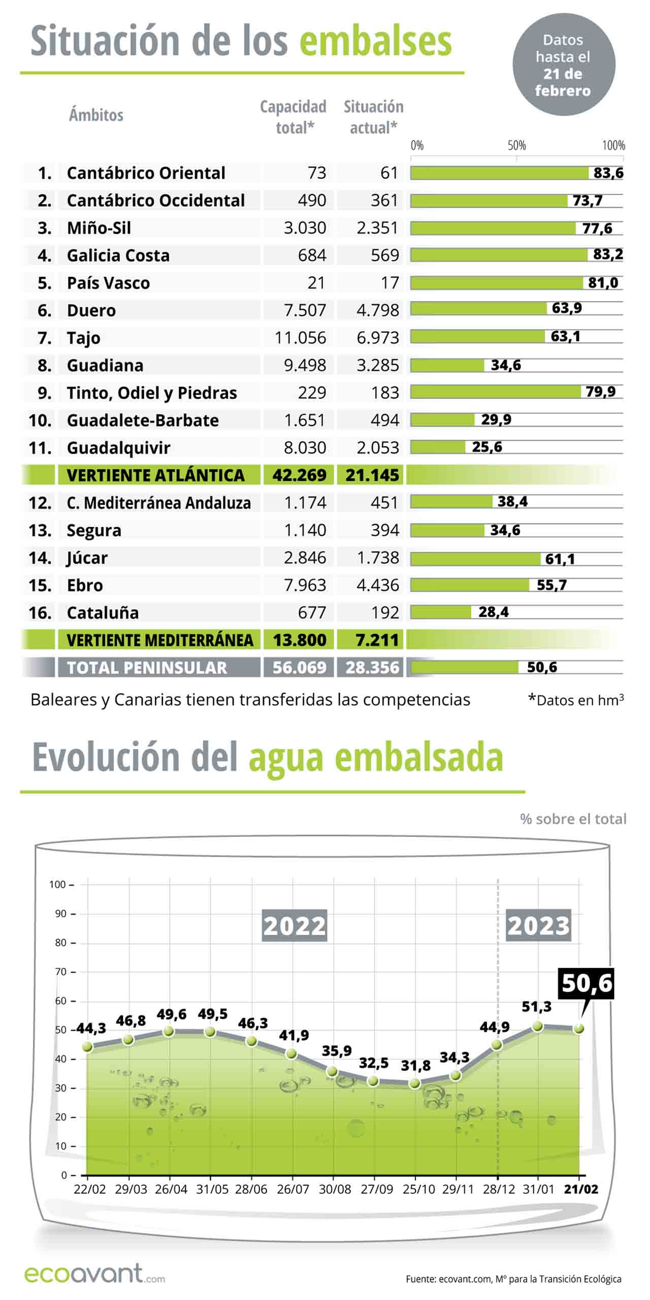 Situación de los embalses y evolución del agua embalsada en datos a 21 de febrero de 2023 / Infografía: EA Situación de los embalses y evolución del agua embalsada en datos a 21 de febrero de 2023 / Infografía: EA