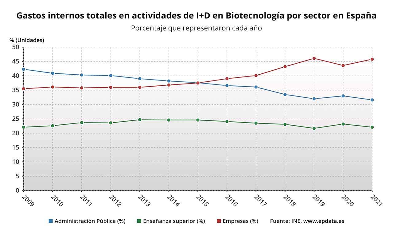 Imágen gráfico de los gastos internos totales en actividades de I+D en Biotecnología por sector en España / Gráfico: EP