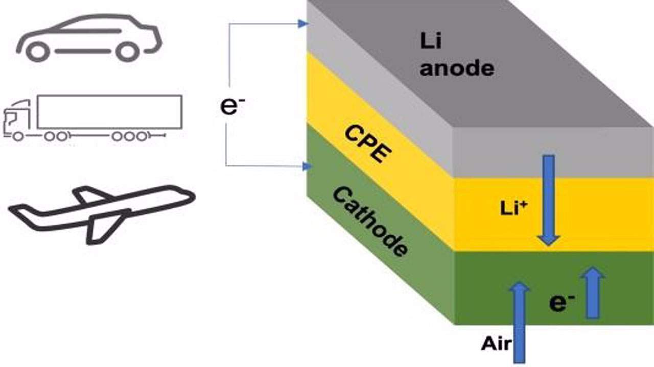 El esquema muestra una pila de litio aire compuesta por un ánodo de litio metálico, un cátodo de aire y un electrolito polimérico cerámico sólido (CPE) / Imagen: