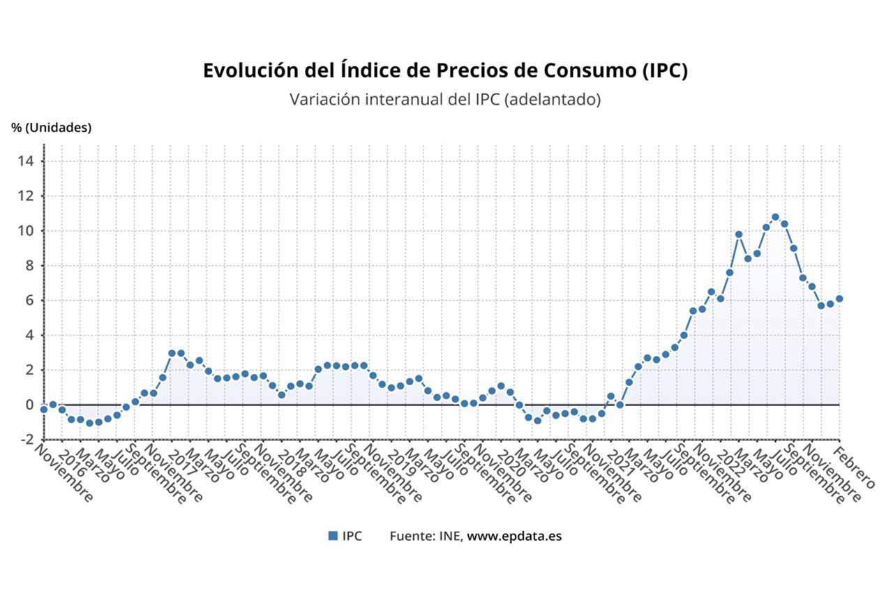 Evolución del Índice de Precios de Consumo (IPC) en febrero de 2023 Evolución del Índice de Precios de Consumo (IPC) en febrero de 2023