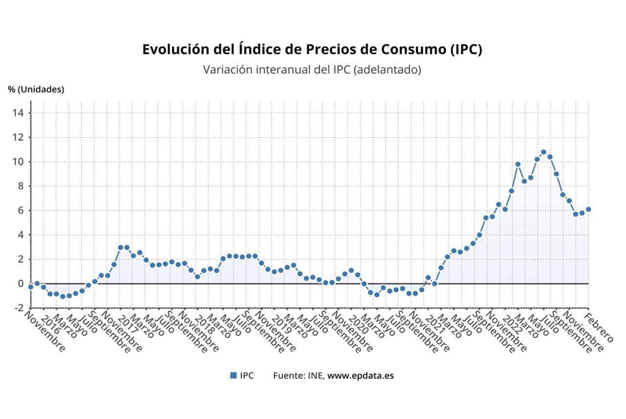 Evolución del Índice de Precios de Consumo (IPC) en febrero de 2023 / Imagen: EP