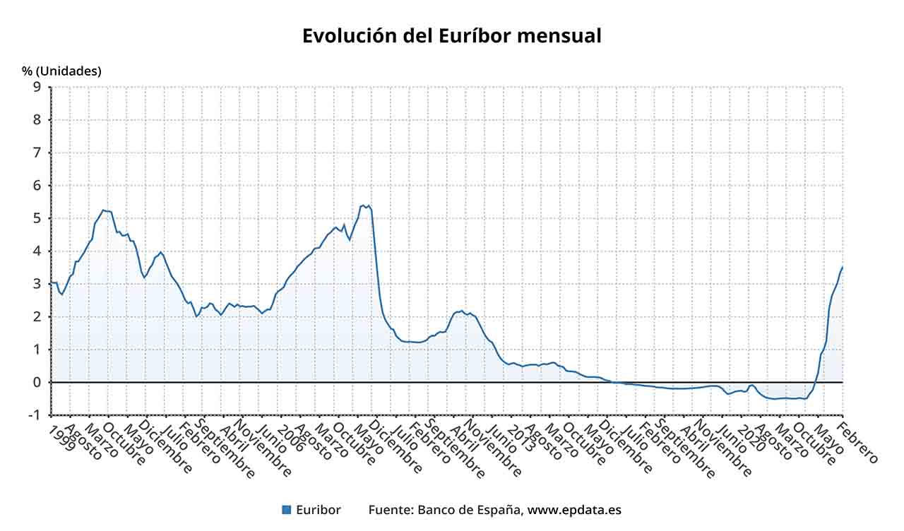 Evolución del Euríbor mensual a febrero de 2023 / Gráfico: EP