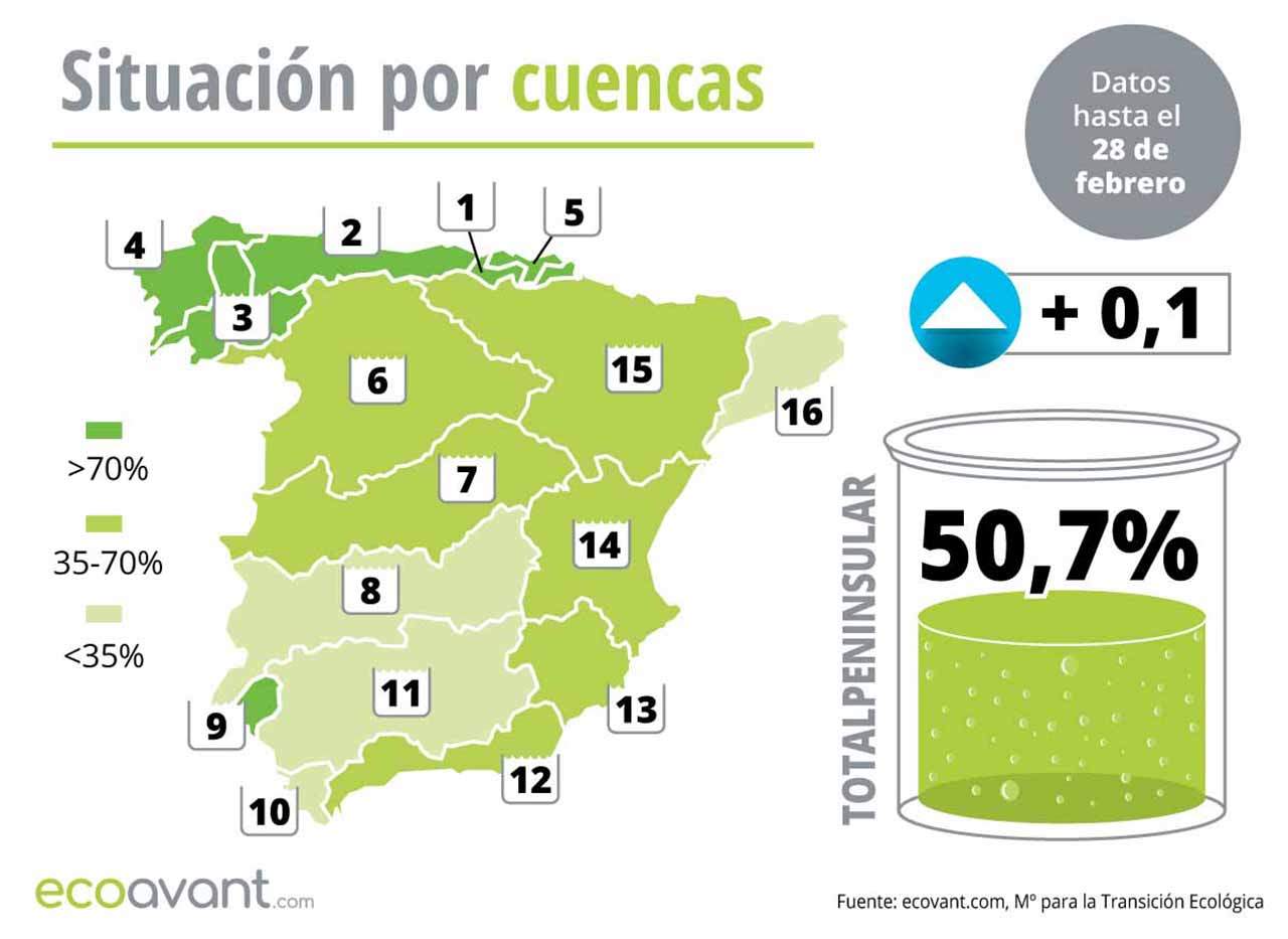 Situación de los embalses en España por cuencas hasta el 28 de febrero de 2023 / Mapa: EA
