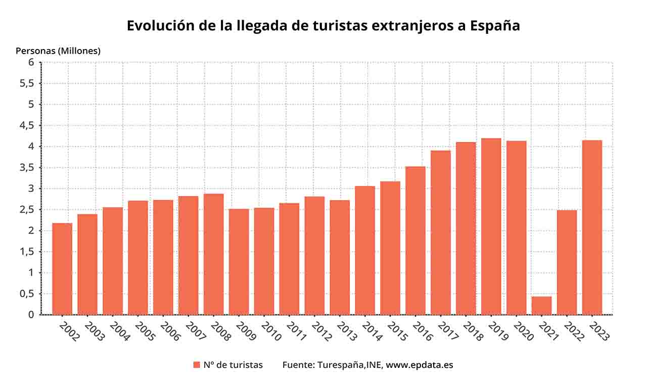 Evolución de la llegada de turistas extranjeros a España / Gráfico: EP