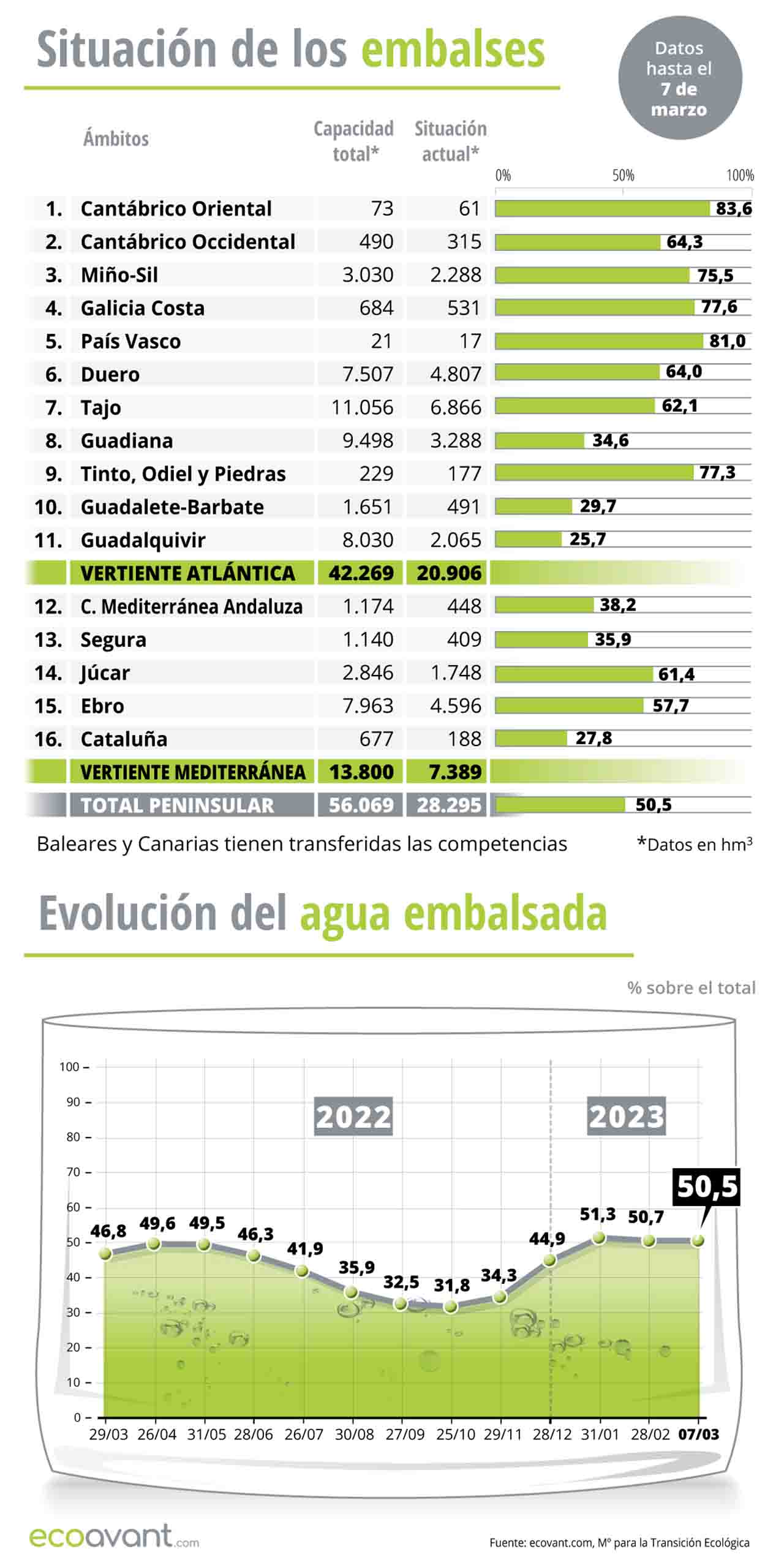 Situación de los embalses y evolución del agua embalsada en datos a 7 de marzo de 2023 / Infografía: EA