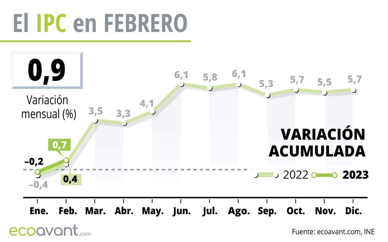 Gráfico del IPC en febrero de 2023 / Gráfico: EA