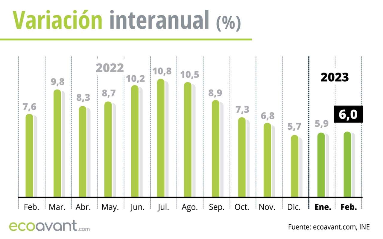 Variación interanual del IPC hasta febrero de 2023 / Foto: EA