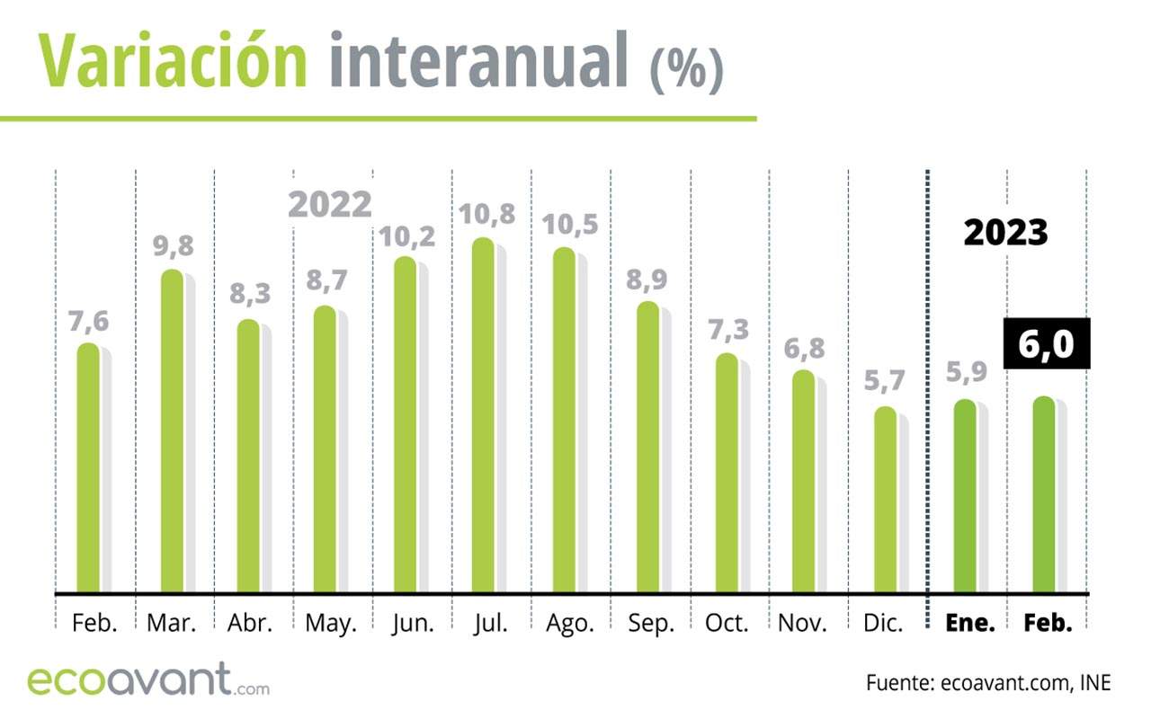 Variación interanual del IPC hasta febrero de 2023 / Foto: EA Variación interanual del IPC hasta febrero de 2023 / Foto: EA