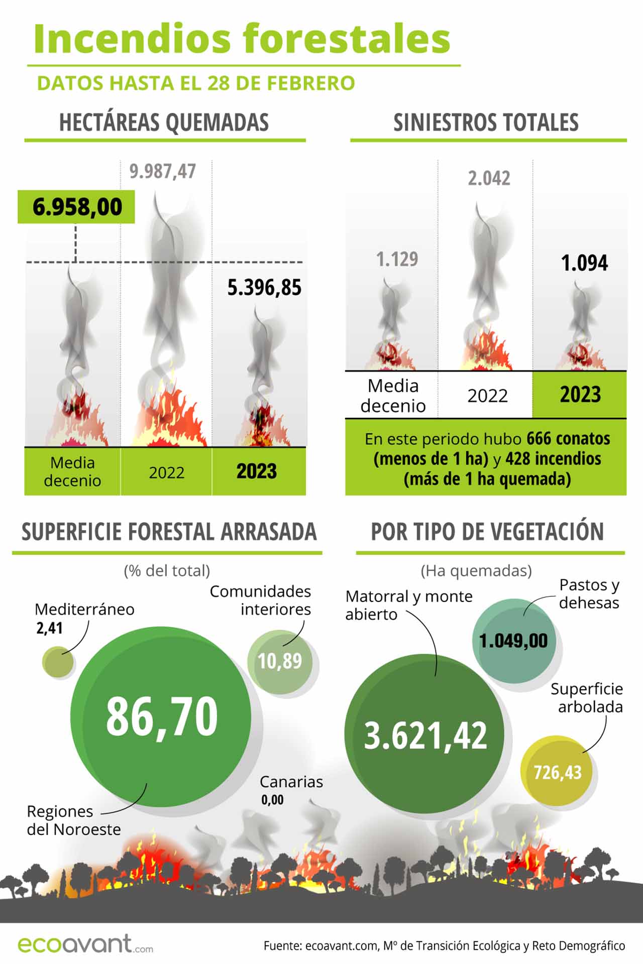 Incendios forestales en España en datos hasta el 21 de marzo de 2023 / Infografía: EA Incendios forestales en España en datos hasta el 21 de marzo de 2023 / Infografía: EA